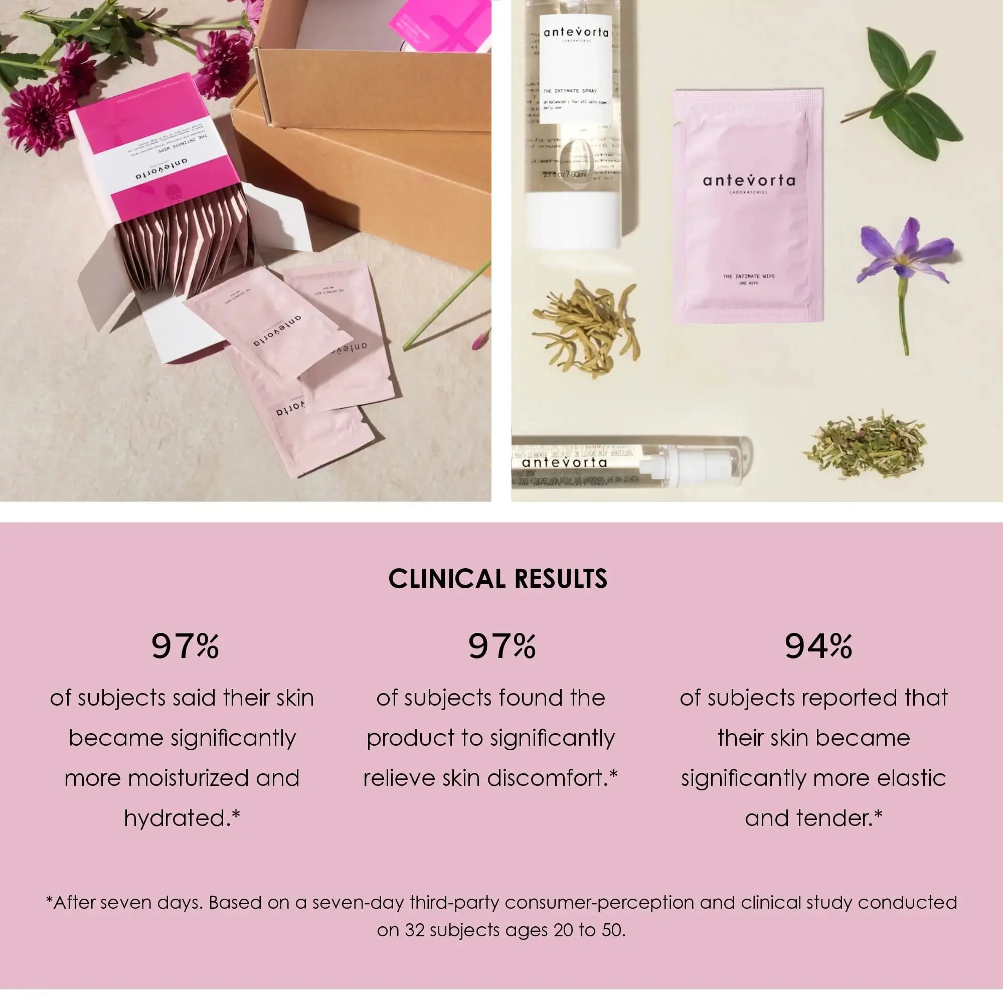 A promotional collage for Antevera skincare showing product packaging and individual sachets on the top half, and clinical results statistics on a pink lower half. Visible products include a pink-and-white box, single-use pink sachets, a white bottle, and a clear tube with pink cap.
